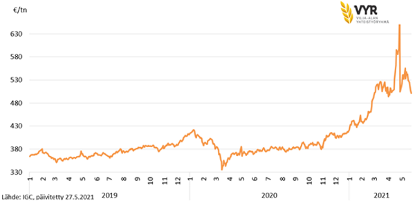 Rapsin hintanoteeraus NYSE Euronextissä (Matif) 2019-2021