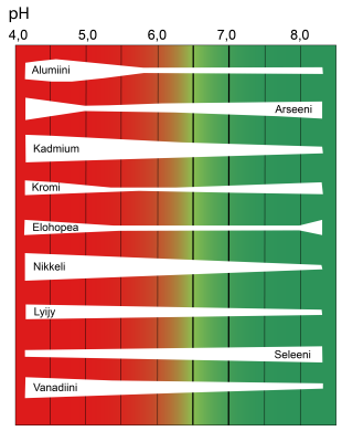 Haitallisten aineiden liukoisuus eri pH tasoilla