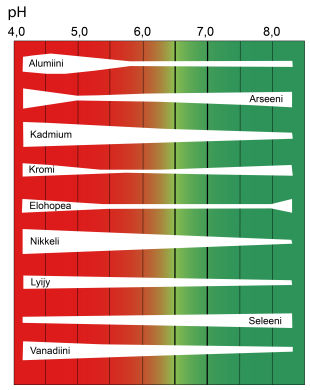 Haitallisten aineiden liukoisuus eri pH tasoilla