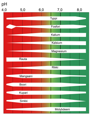 Ravinteiden liukoisuus eri pH tasoilla