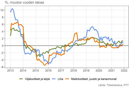 Elintarvikkeiden hintojen muutos Suomessa päätuoteryhmissä: viljatuotteet ja leipä, liha sekä maitotuotteet, kananmuna ja juusto, %-muutos vuoden takaa.