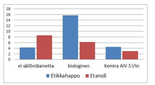 Etanolin ja etikkahapon määrät murskeviljassa, g/kg 