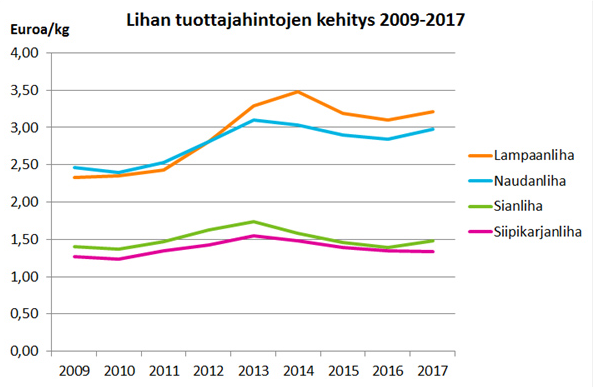 Luke: Lihan keskimääräiset tuottajahinnat vuosina 2009–2017