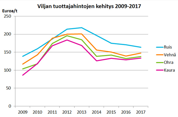 Luke: Viljojen tuottajahintojen kehitys vuosina 2009–2017