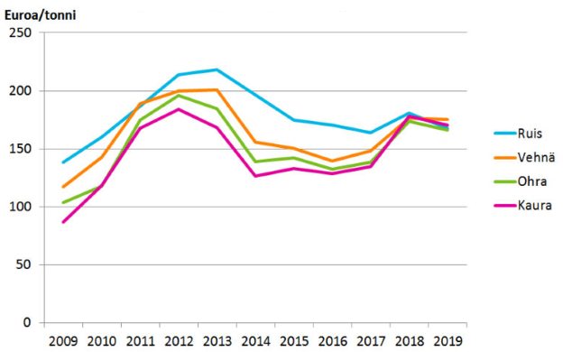 Viljan tuottajahintojen kehitys 2009-2019 (Kuva: Luke)