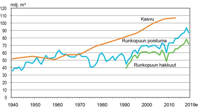 Puuston kasvu, runkopuun poistuma ja hakkuut 1949-2019