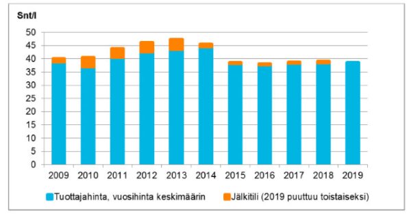 Maidon tuottajahinnan kehitys 2009-2019