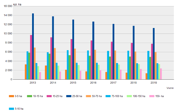 Maa- ja puutarhayritysten lukumäärä tilakokoluokittain vuosina 2013-2019
