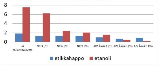 Etikkahapon ja etanolin määrä murskeviljassa, g/kg